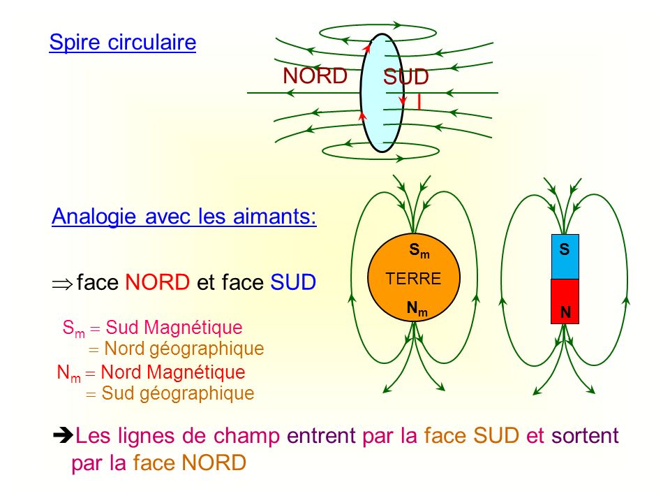 Magn Tostatique Chap Champ Magnetique Ppt T L Charger